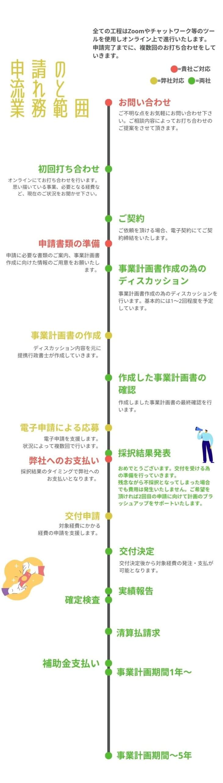 株式会社バックボーンワークス事業再構築補助金のスケジュール